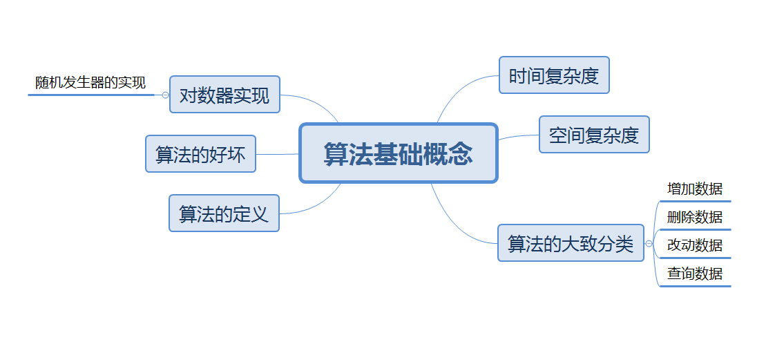 算法入门第一节导图